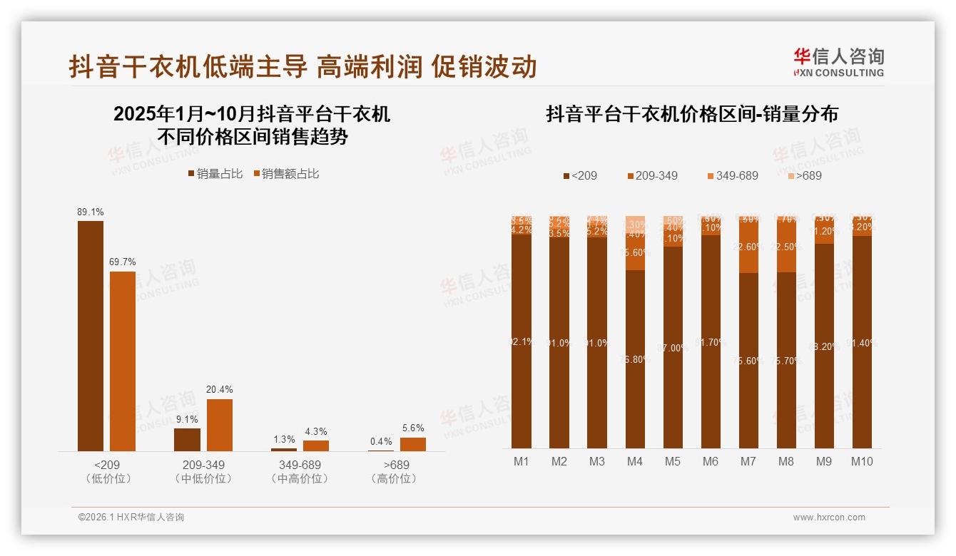 华信人咨询数据洞察：首次购买41%干衣机市场处于普及红利期-2026年1月-干衣机-38