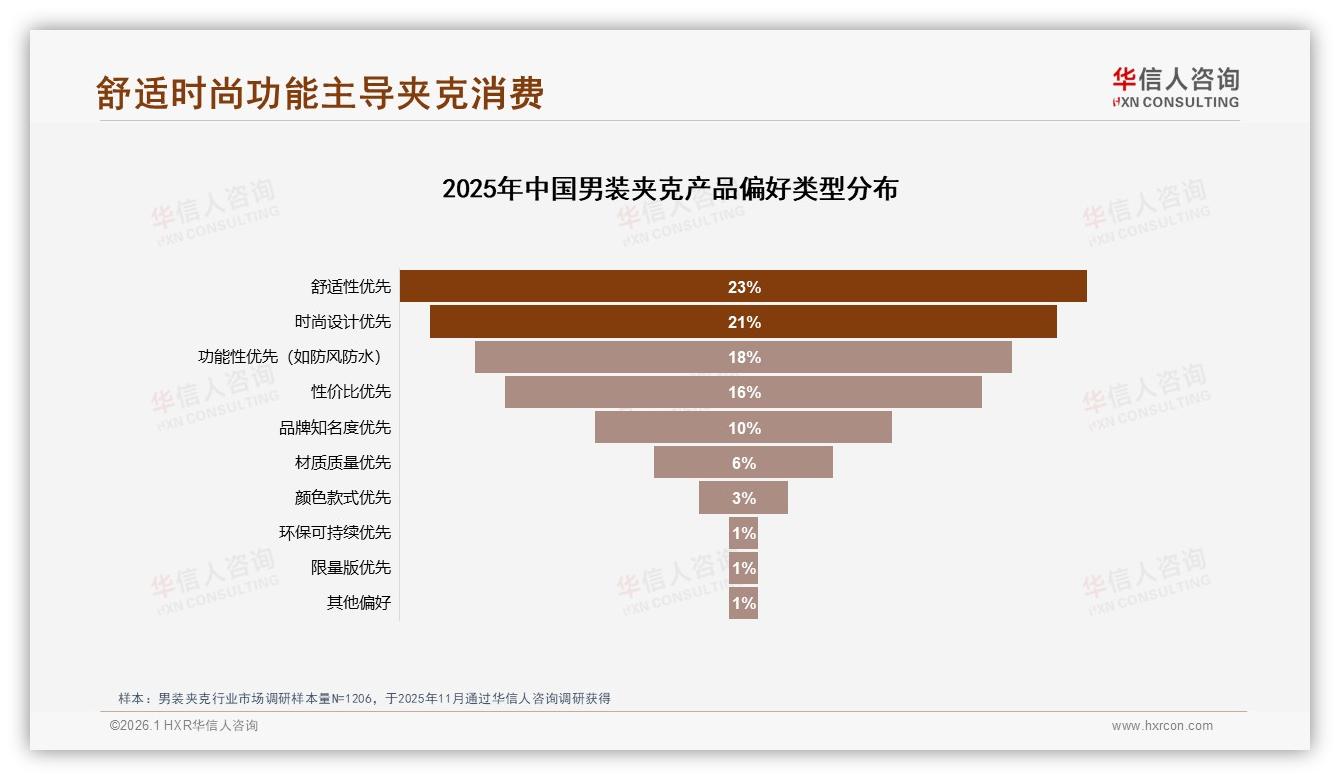 华信人咨询数据洞察：26至45岁68%男性主导男装夹克，经典款23%销量领先-2026年1月-男装夹克-38