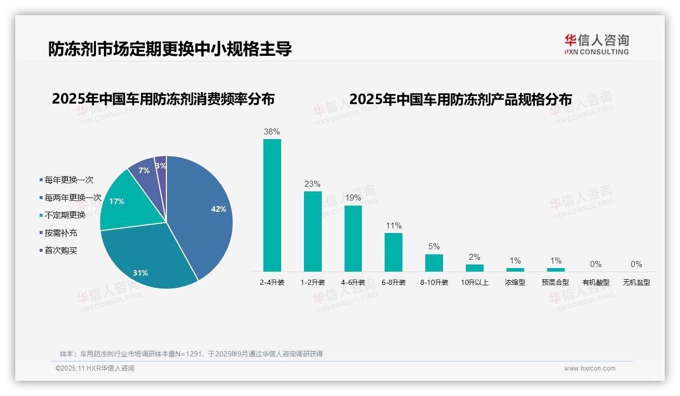 73%用户定期更换防冻液——华信人咨询白皮书核心观点-2025年11月-车用防冻剂-38