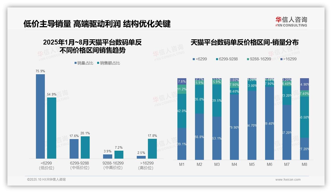 华信人咨询报告聚焦：抖音数码单反低价销量占比81%-2025年10月-数码单反-38