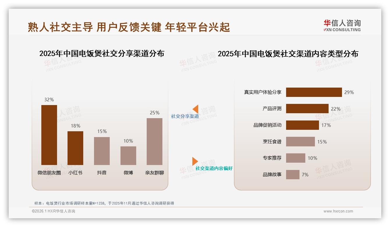 线上渠道45%主导电饭煲购买，直播带货占10%快速崛起-2026年1月-电饭煲-38