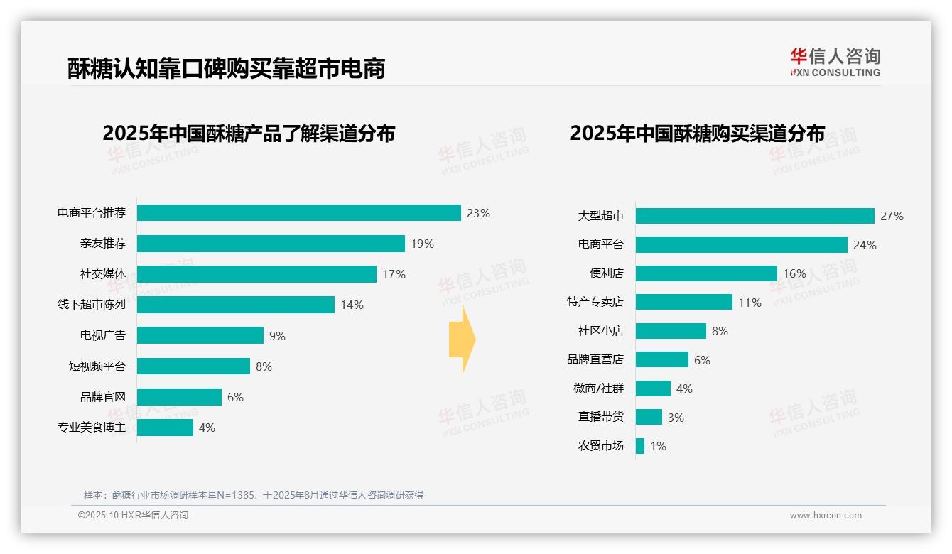 42%消费者选择10~30元酥糖——华信人咨询独家报告-2025年10月-酥糖-38