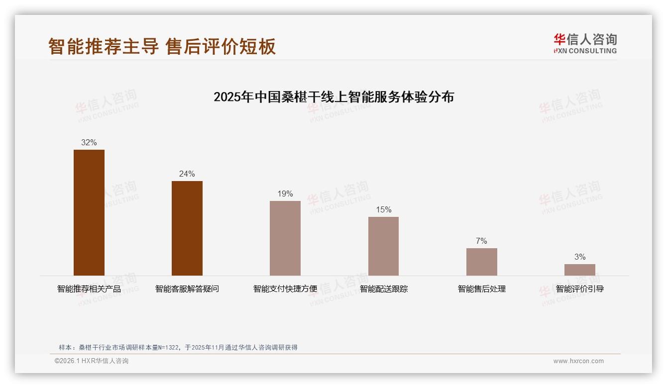 华信人咨询数据洞察：57%女性消费者主导桑椹干，80%线上成交抢中端-2026年1月-桑椹干-38
