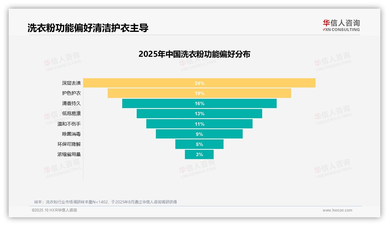 权威印证：华信人咨询调研报告确认50%消费者愿意推荐洗衣粉-2025年10月-洗衣粉-38