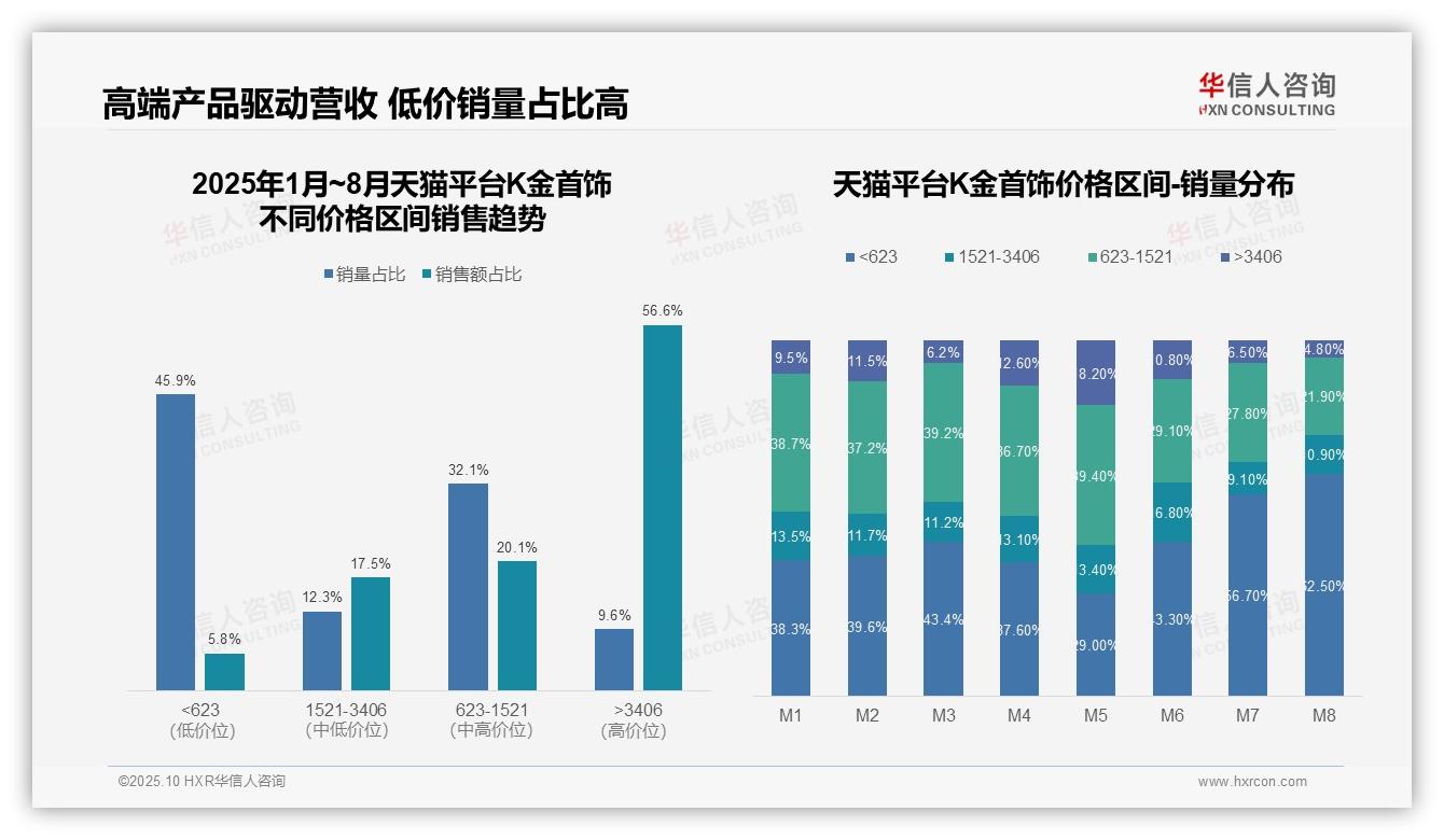 决策参考：华信人咨询报告强调56.6%销售额贡献自高端市场-2025年10月-K金首饰-38