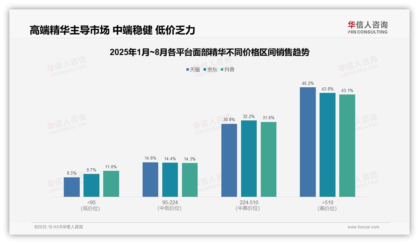 重磅发现：高端精华销售额占比46.2%，华信人咨询报告发布-2025年10月-面部精华-38