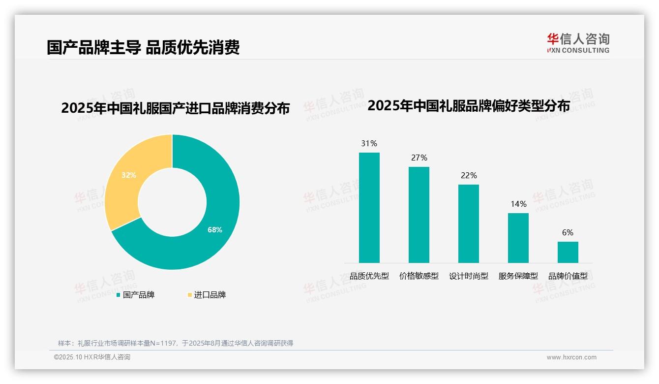 行业风向：华信人咨询报告提出68%消费者选择国产礼服品牌-2025年10月-礼服-38