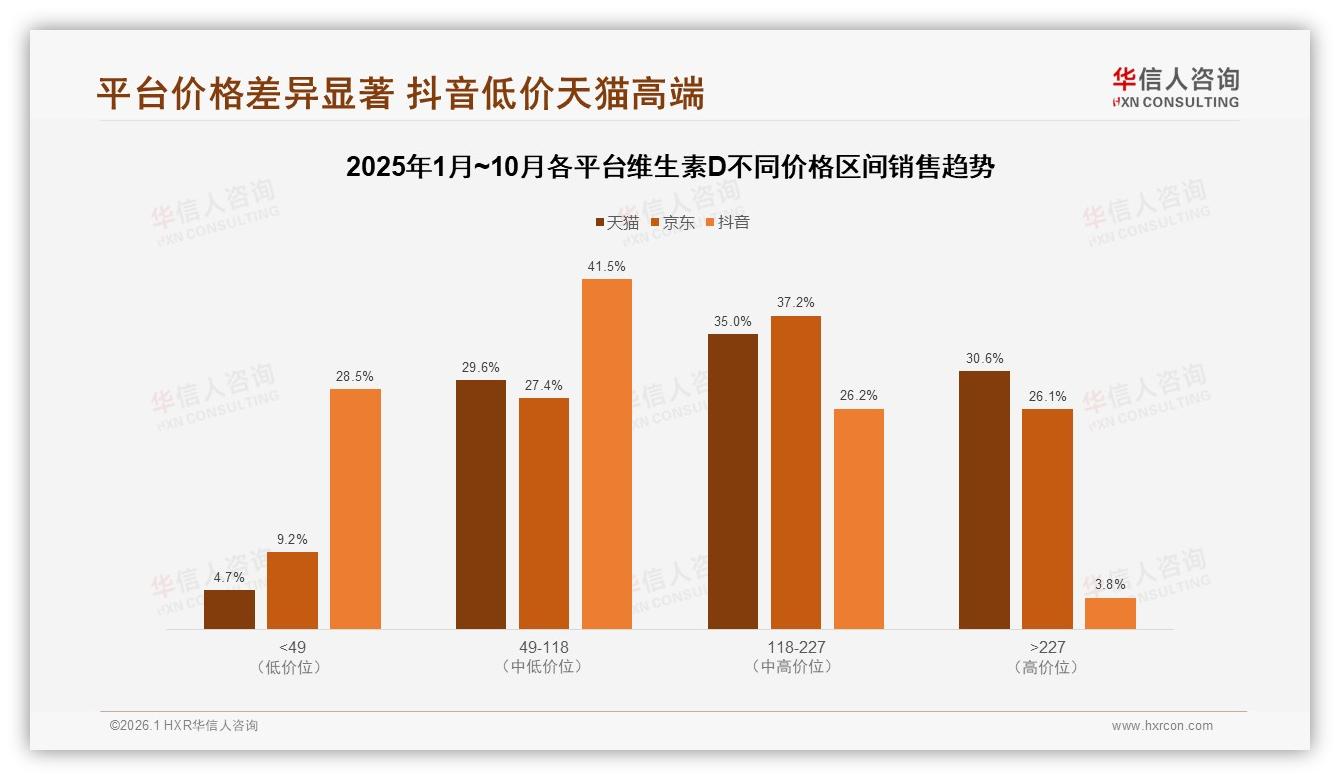 华信人咨询权威发布：女性消费者58%占比主导维生素D健康升级，26到45岁贡献62%增量-2026年1月-维生素D-38