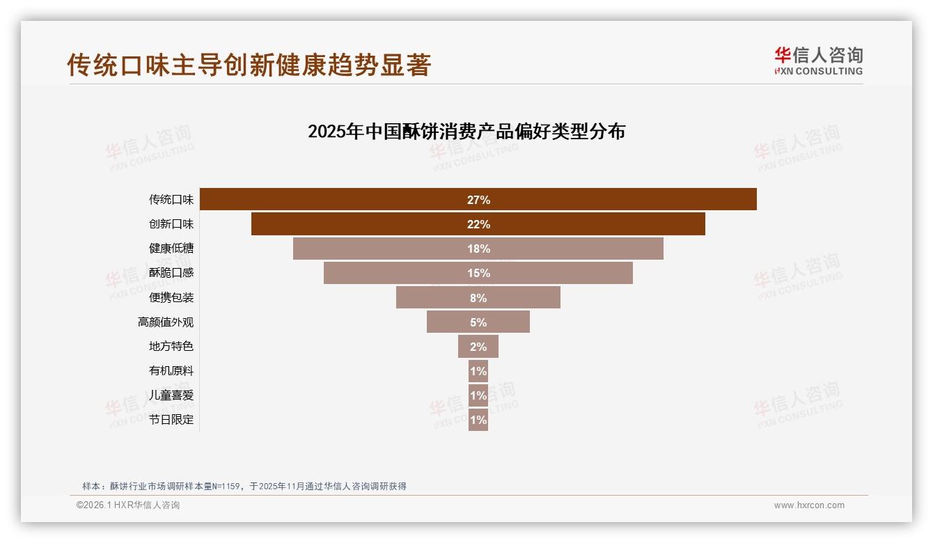 华信人咨询趋势雷达：健康低糖18%偏好跃升，酥饼创新缺口显现-2026年1月-酥饼-38