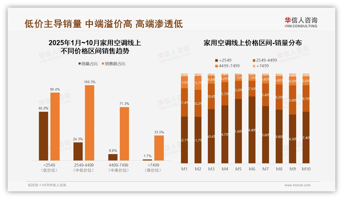 华信人咨询行业观察：1.5匹家用空调38%份额中小户型成红海-2026年1月-家用空调-38