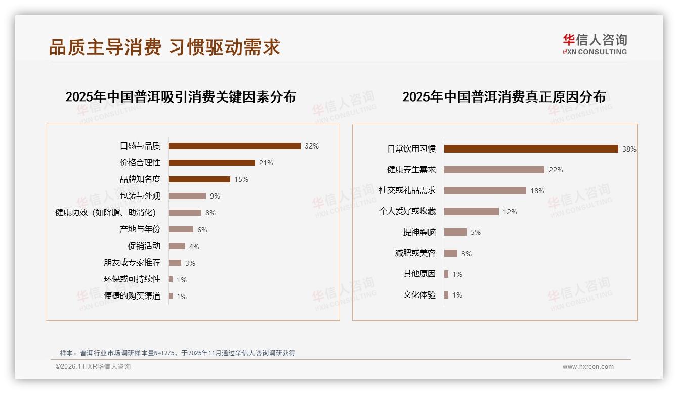 华信人咨询趋势雷达：26到45岁男性占59%普洱消费，撬动50到200元价格带-2026年1月-普洱-38