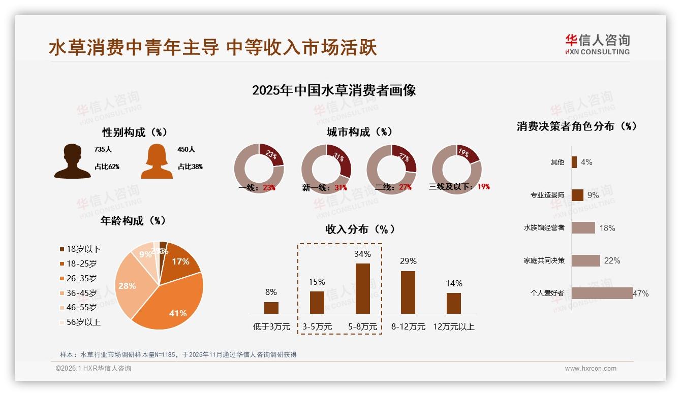 华信人咨询权威发布：男性消费者62%主导水草市场，38%天猫份额如何抓住银发盲区-2026年1月-水草-38