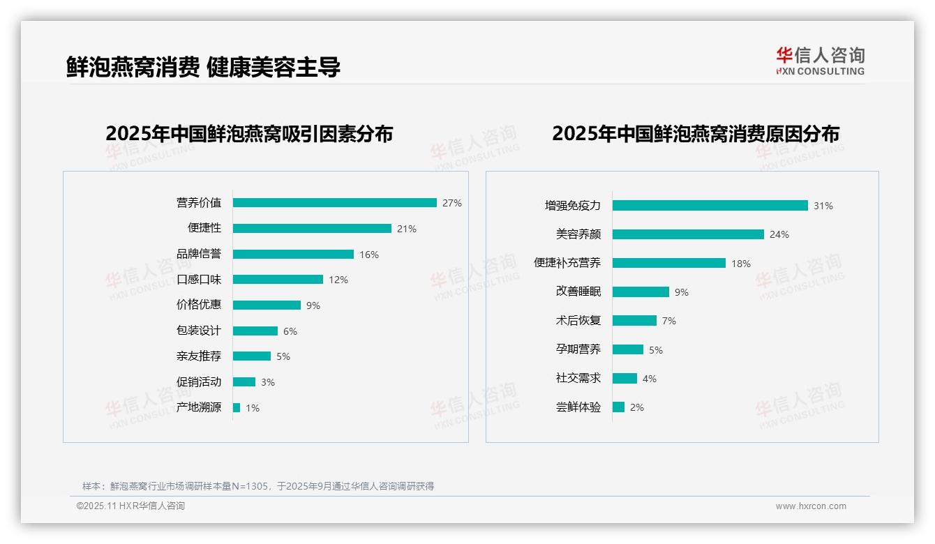 35%消费者因便捷性选择鲜泡燕窝——华信人咨询数据解读-2025年11月-鲜泡燕窝-38