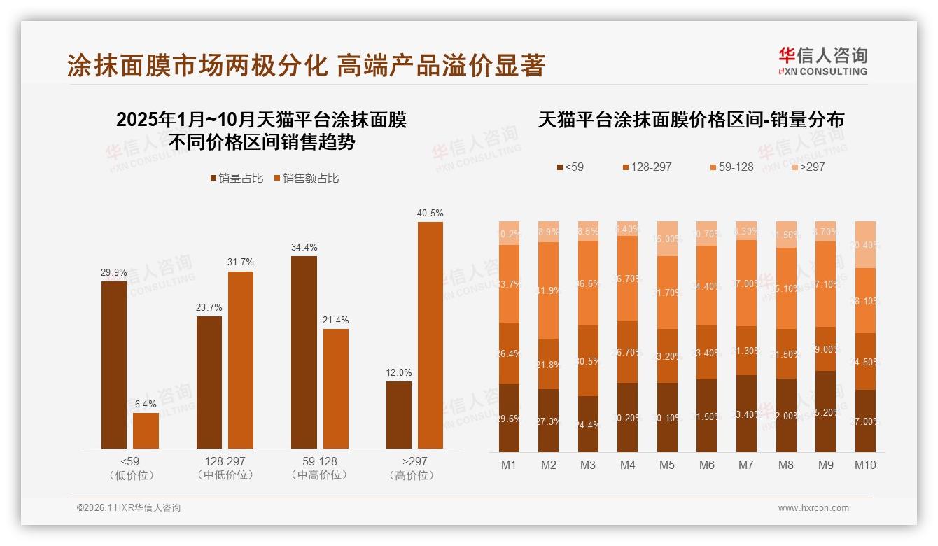 夜间35%场景+52%晚六点成交，涂抹面膜抢占睡前经济——华信人咨询数据洞察-2026年1月-涂抹面膜-38