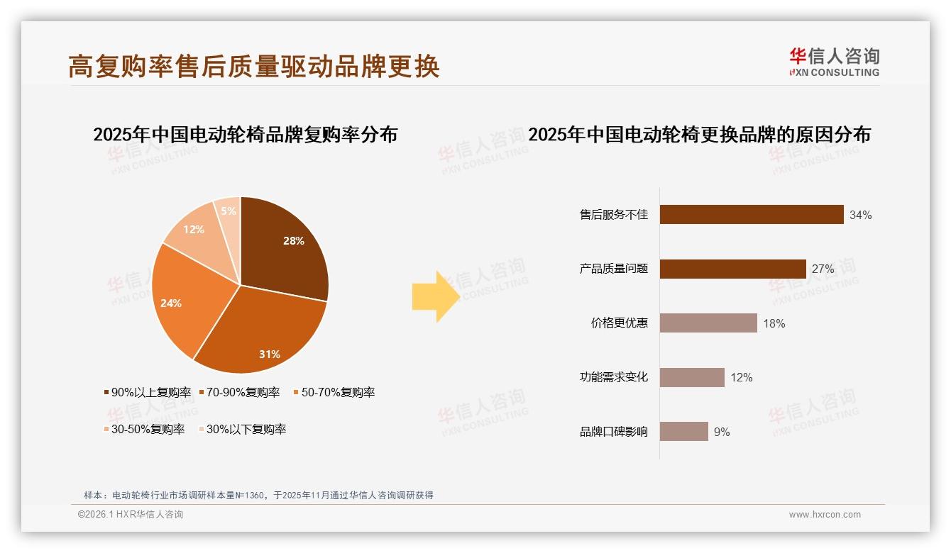 华信人咨询电动轮椅趋势报告：56岁以上消费者占41%，家庭购买决策主导引爆银发经济-2026年1月-电动轮椅-38