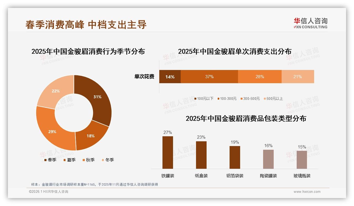华信人咨询报告解读：26~35岁占34%金骏眉消费主力人群画像-2026年1月-金骏眉-38