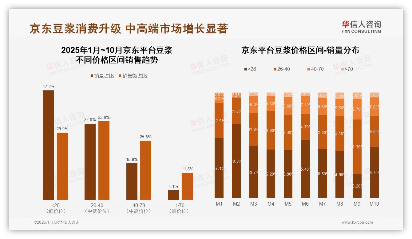 京东47%低价豆浆销量仅贡献29%销售额，品牌急需结构升级——来源：华信人咨询最新豆浆研报-2026年1月-豆浆-38