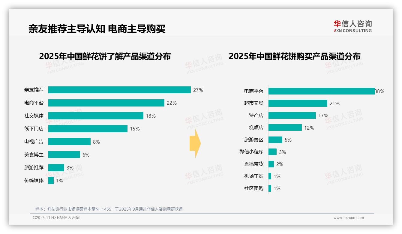 华信人咨询报告聚焦：41%消费者偏好中低价鲜花饼-2025年11月-鲜花饼-38