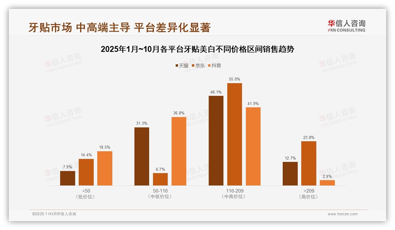 抖音52.8%销售额领跑牙贴美白线上渠道——华信人咨询牙贴美白品类年报-2026年1月-牙贴美白-38