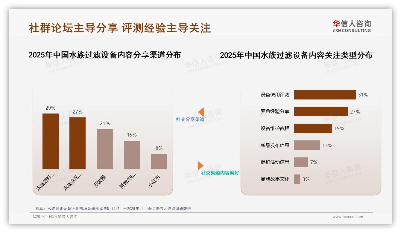 华信人咨询深度调研：智能滤材提醒27%使用率水族过滤设备APP控制23%-2026年1月-水族过滤设备-38
