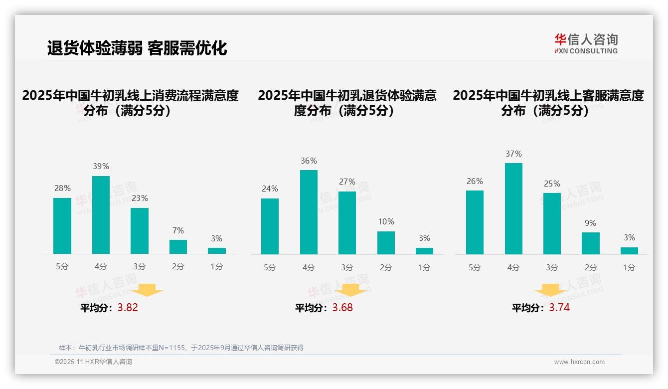 亲友推荐占38%主导牛初乳消费——华信人咨询趋势报告摘要-2025年11月-牛初乳-38