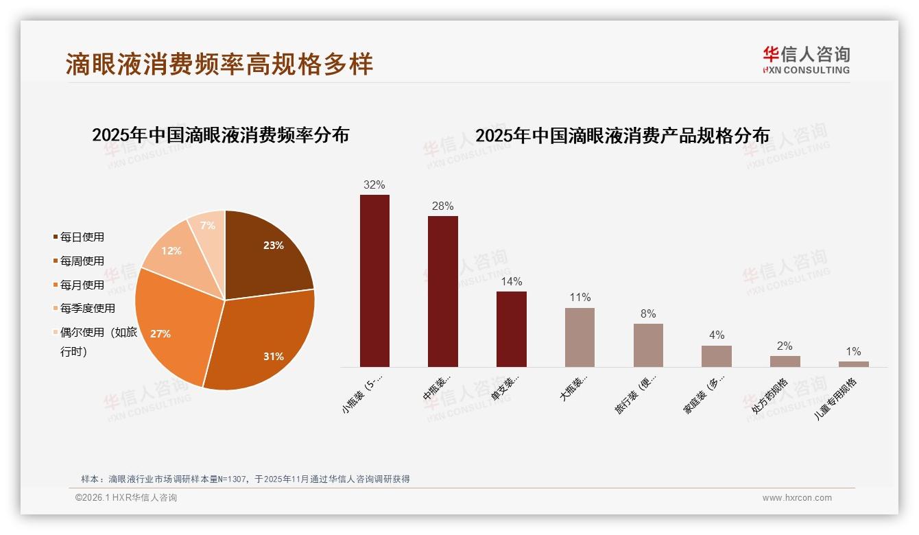 每周31%高频需求推动滴眼液中小规格便携装成新宠——华信人咨询报告披露-2026年1月-滴眼液-38