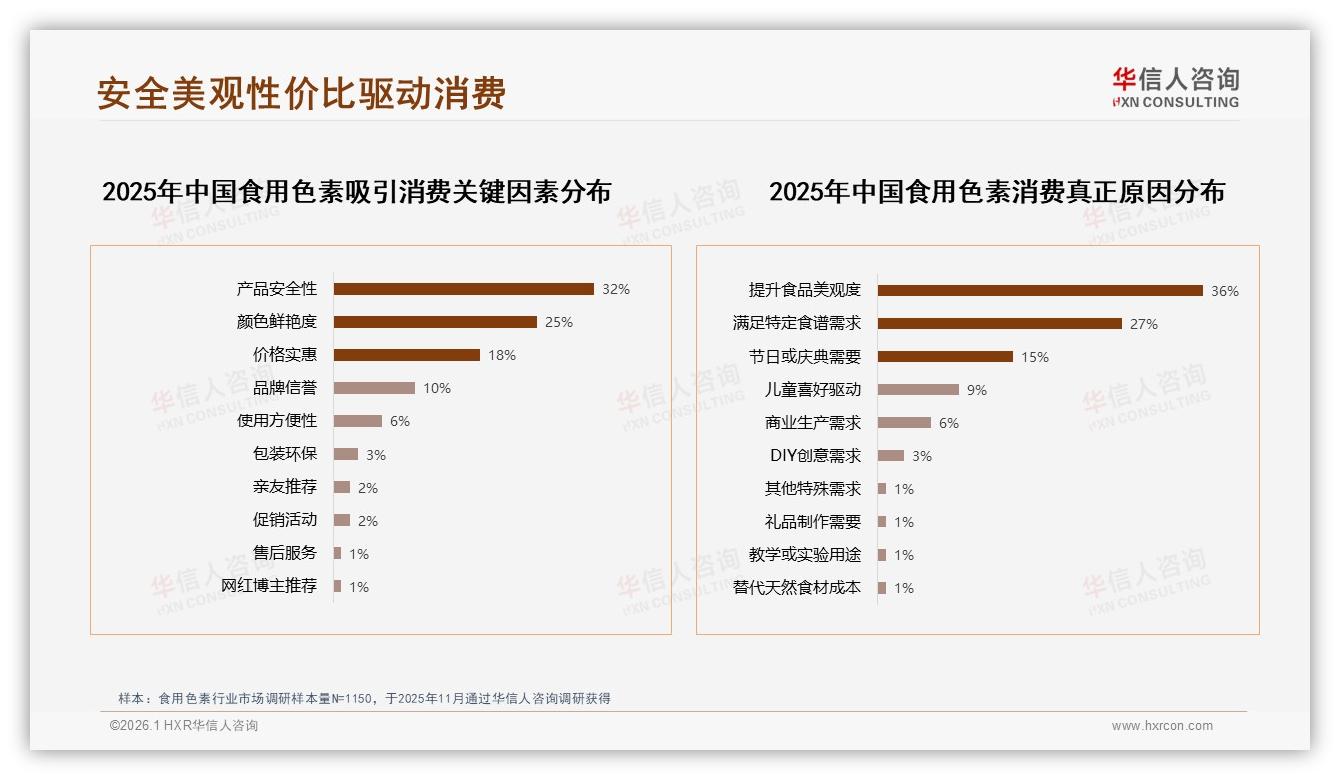 华信人咨询数据洞察：天然色素偏好度40%远超合成色素28%-2026年1月-食用色素-38