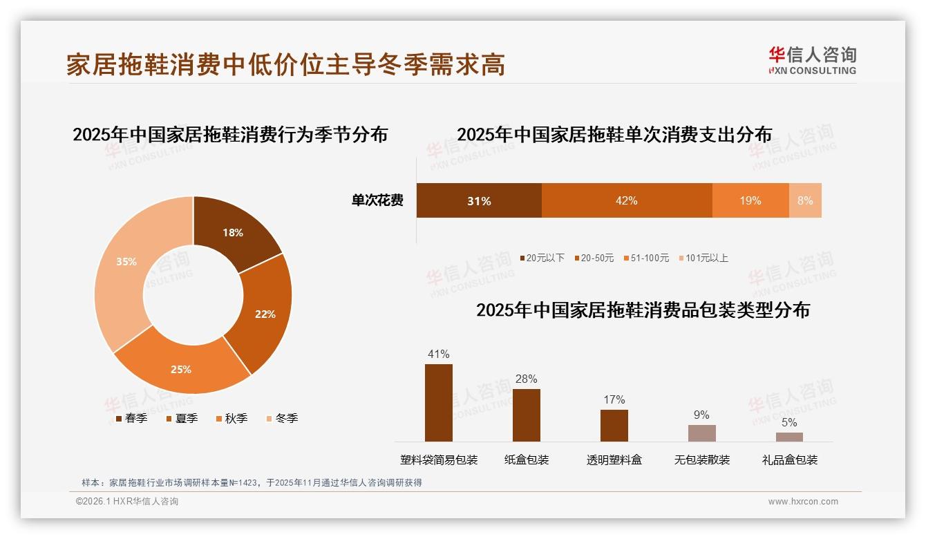 每年仅买1次占42%低频家居拖鞋市场，20~50元价格带42%销量靠性价比破冰——华信人咨询报告披露-2026年1月-家居拖鞋-38
