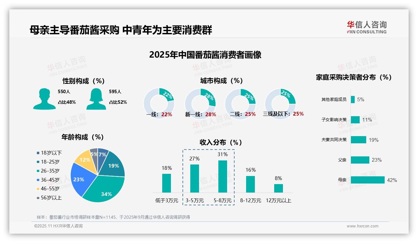 华信人咨询发布专项报告：母亲主导42%采购决策-2025年11月-番茄酱-38