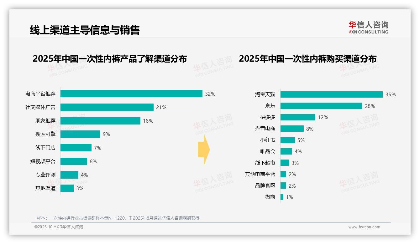 38%消费者夏季购买一次性内裤：这一结论来自华信人咨询权威报告-2025年10月-一次性内裤-38