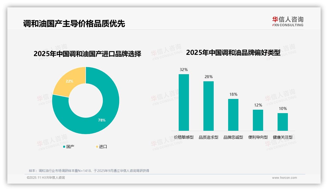 官方数据：华信人咨询报告显示78%消费者选择国产调和油-2025年11月-调和油-38