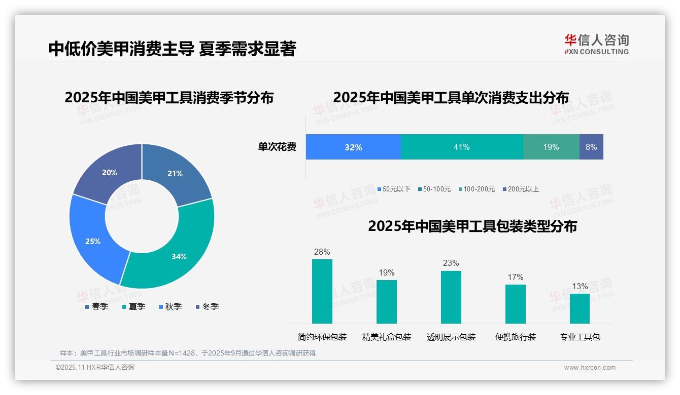 华信人咨询发布专项报告：41%美甲消费者选择中等价位-2025年11月-美甲工具-38