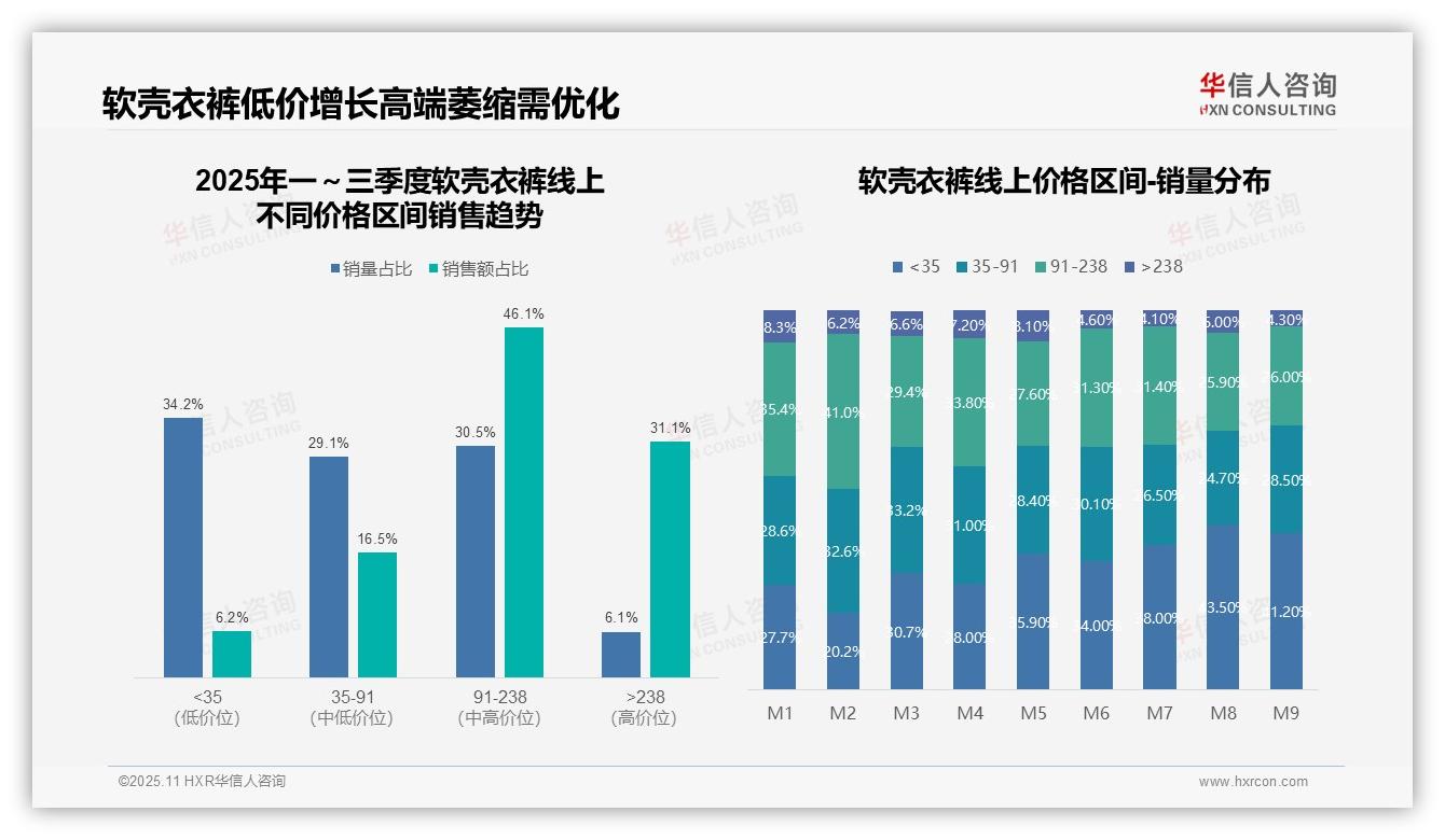 软壳衣裤46.1%销售额来自中端价格带——华信人咨询市场研究报告-2025年11月-软壳衣裤-38