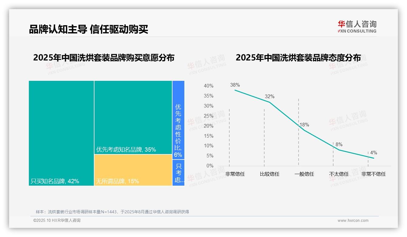 一文读懂77%消费者优先选择知名洗烘套装品牌：华信人咨询报告精编-2025年10月-洗烘套装-38