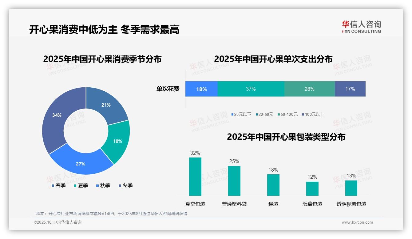官方数据：华信人咨询报告显示晚上消费占35%，开心果成休闲首选-2025年10月-开心果-38