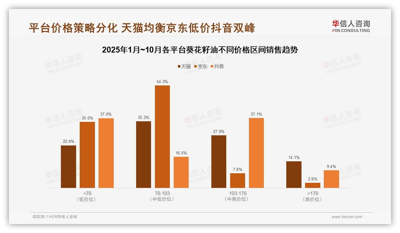 26~35岁家庭主厨占32%，华信人咨询数据洞察：抓住葵花籽油黄金人群-2026年1月-葵花籽油-38