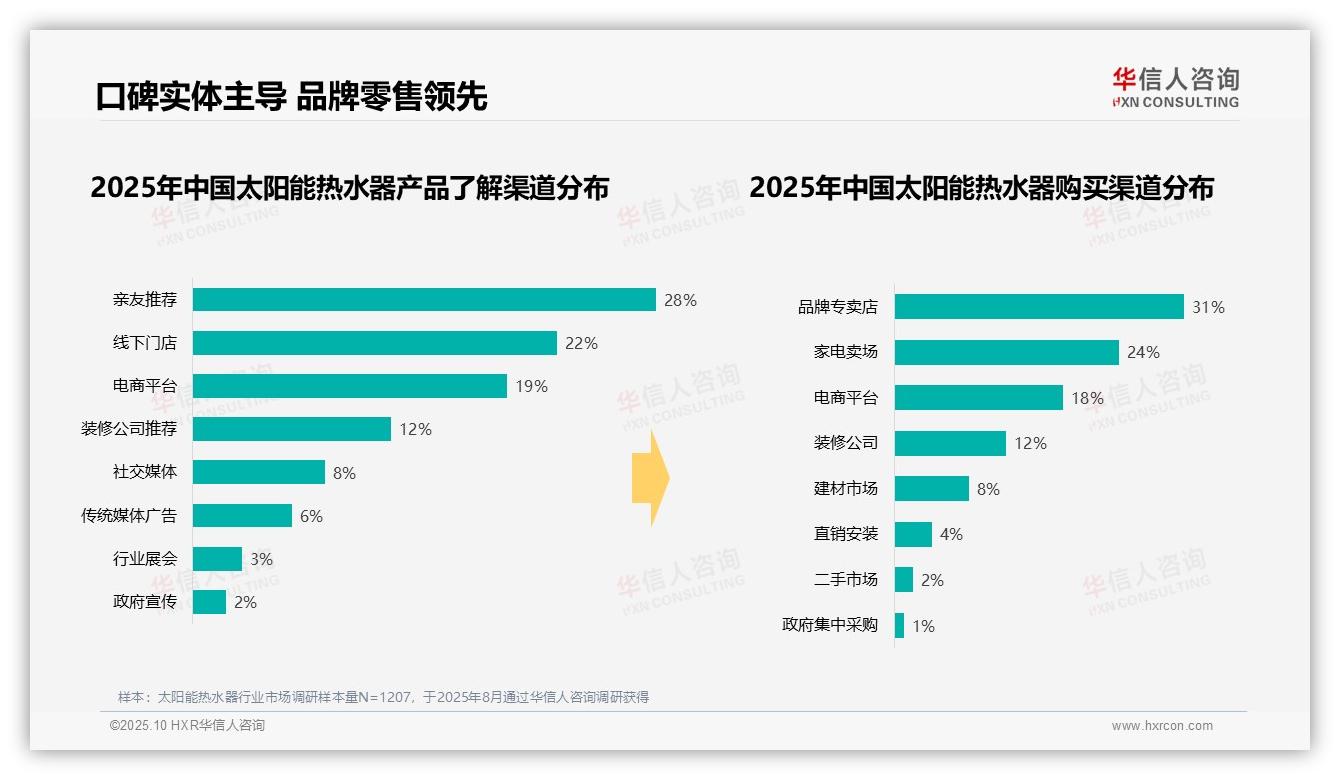 华信人咨询报告出炉，指出38%太阳能热水器购买源于新房装修-2025年10月-太阳能热水器-38