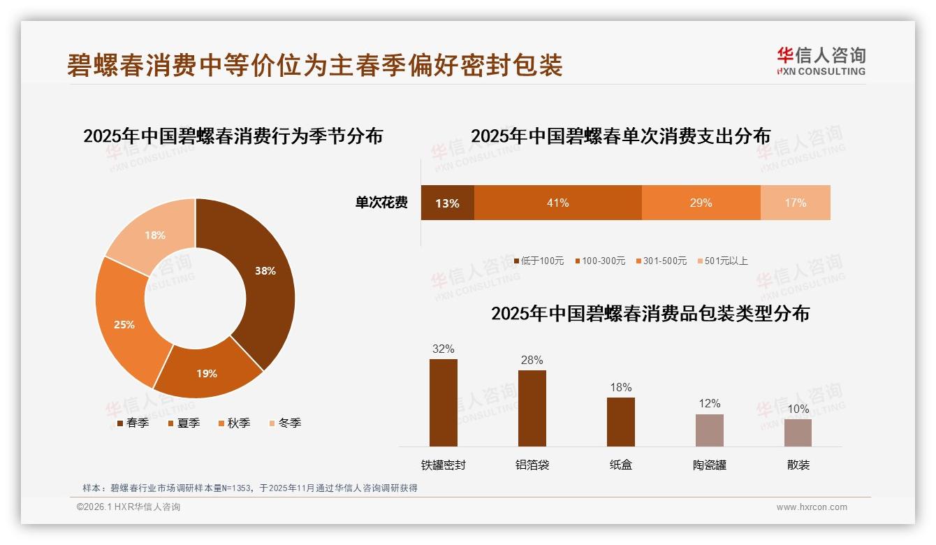 华信人咨询碧螺春趋势报告：26~35岁占34%青壮年自饮驱动碧螺春中端市场-2026年1月-碧螺春-38