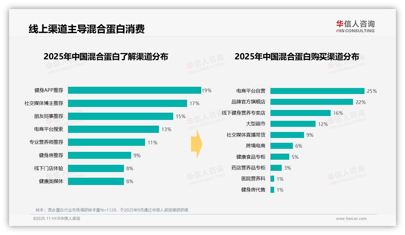 34%消费者偏好中等价位混合蛋白——华信人咨询报告深度解析-2025年11月-混合蛋白-38