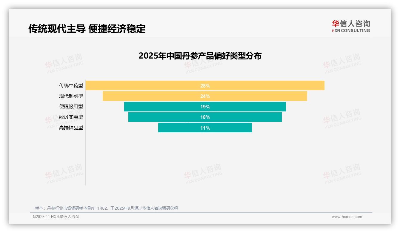 31%消费者因功效显著选择丹参，该趋势获华信人咨询报告支持-2025年11月-丹参-38