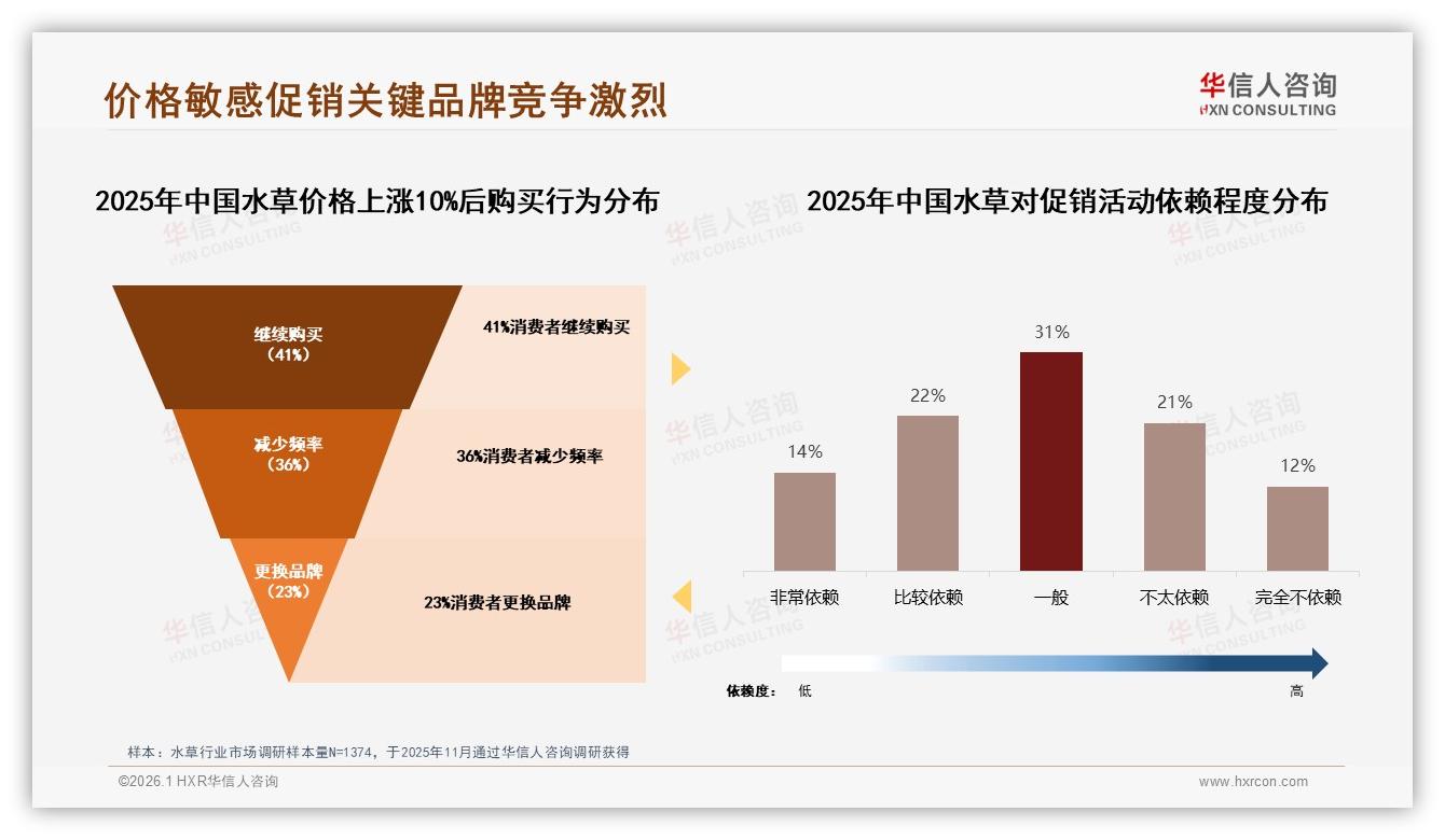 华信人咨询消费研究：夏季31%水草销量登顶，杯装38%包装最受青睐-2026年1月-水草-38