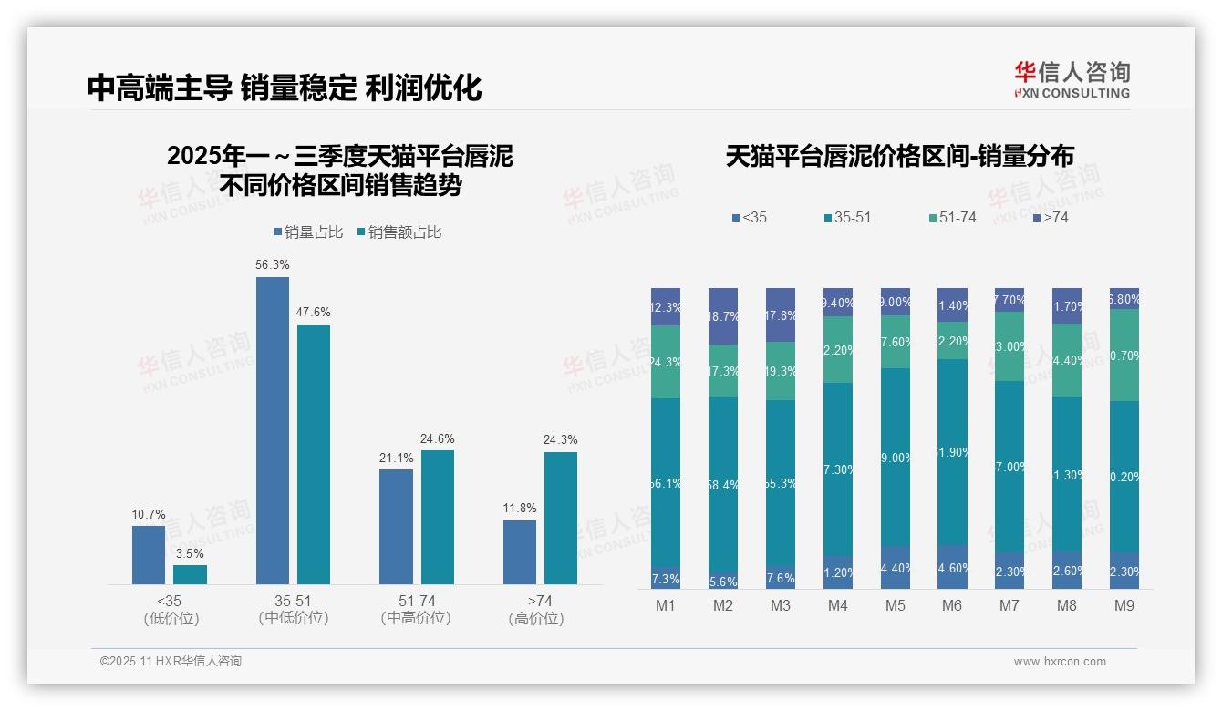 唇泥中端市场销量占比56.3%——引自华信人咨询消费者调研报告-2025年11月-唇泥-38