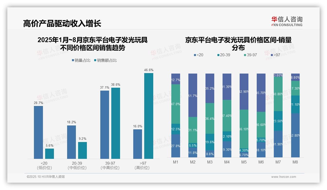 66.1%销售额来自高端电子发光玩具，该趋势获华信人咨询报告支持-2025年10月-电子发光玩具-38