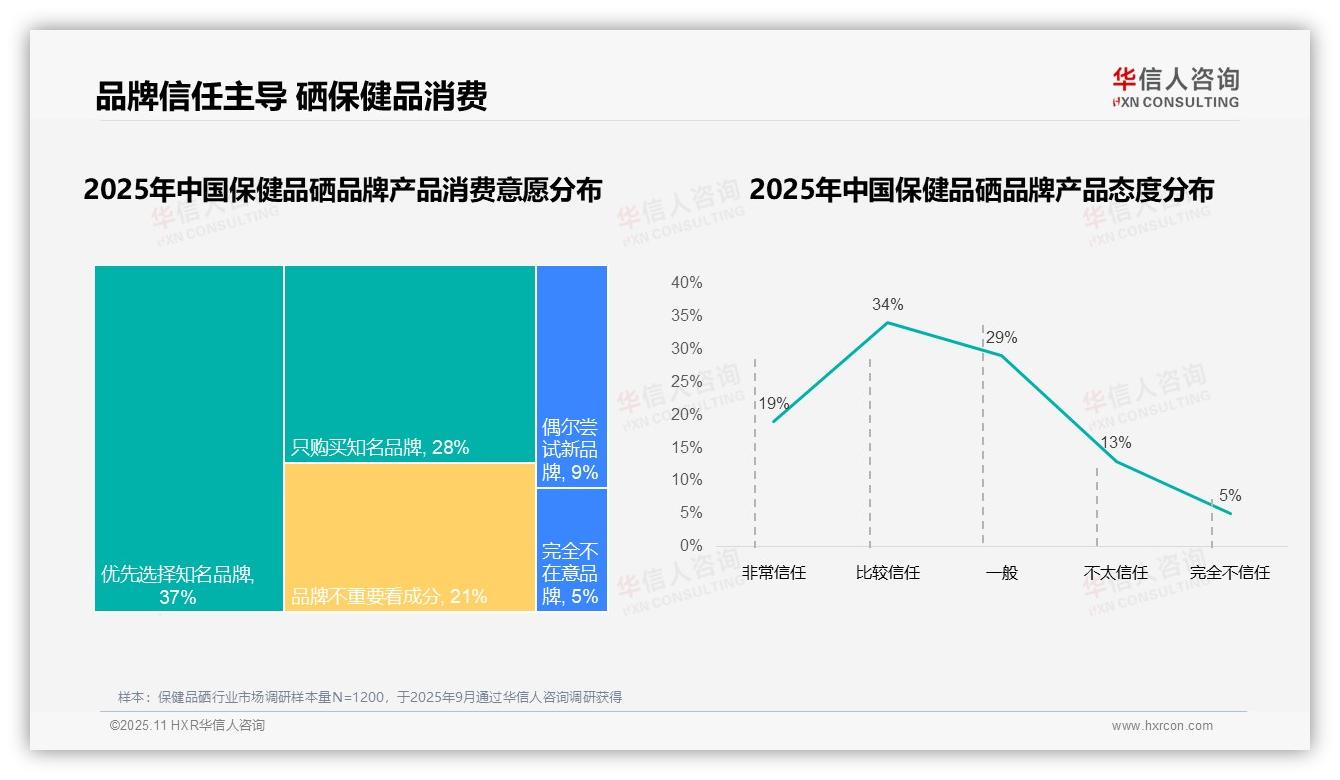 67%消费者选择国产保健品硒品牌——引自华信人咨询消费者调研报告-2025年11月-保健品硒-38