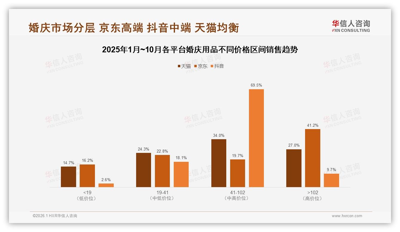 华信人咨询研报速览：69%销售额来自41~102元中端婚庆用品抖音档-2026年1月-婚庆用品-38