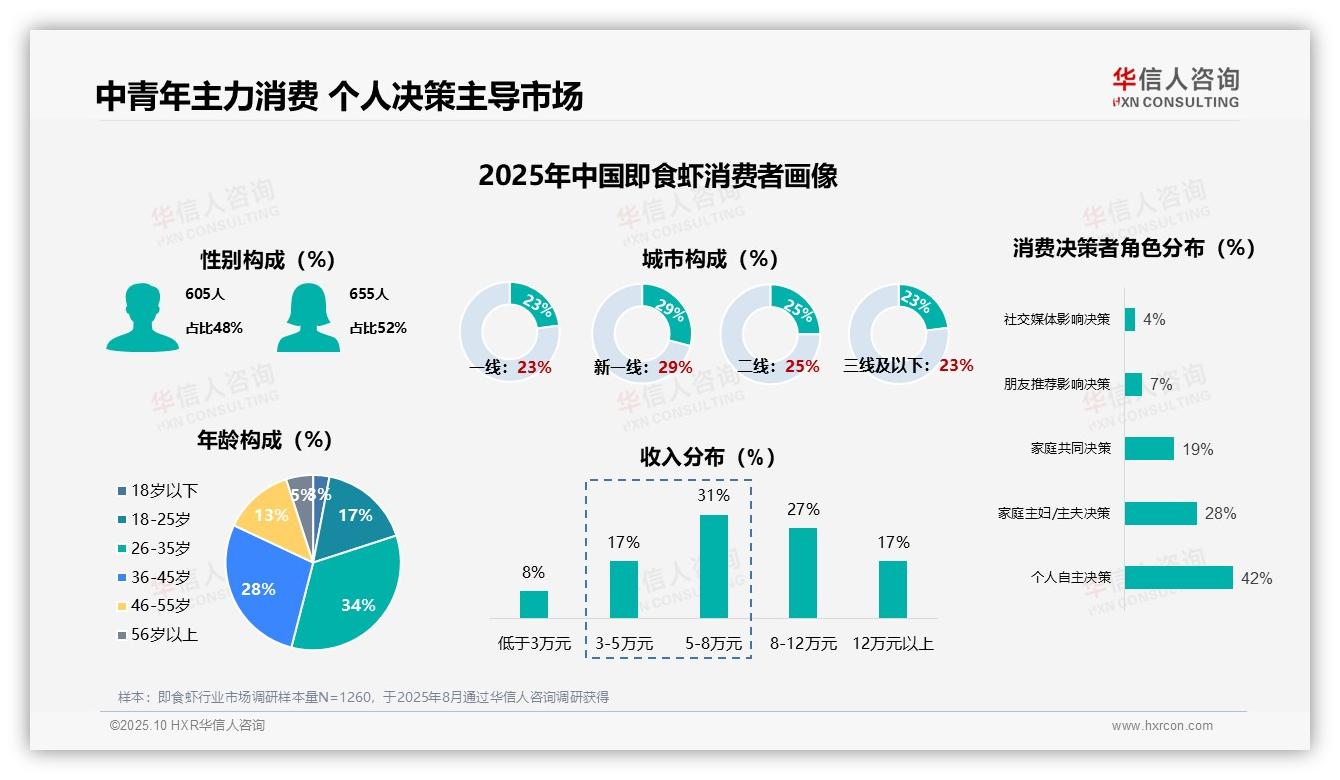 华信人咨询报告核心结论：即食虾消费个人决策占比42%-2025年10月-即食虾-38