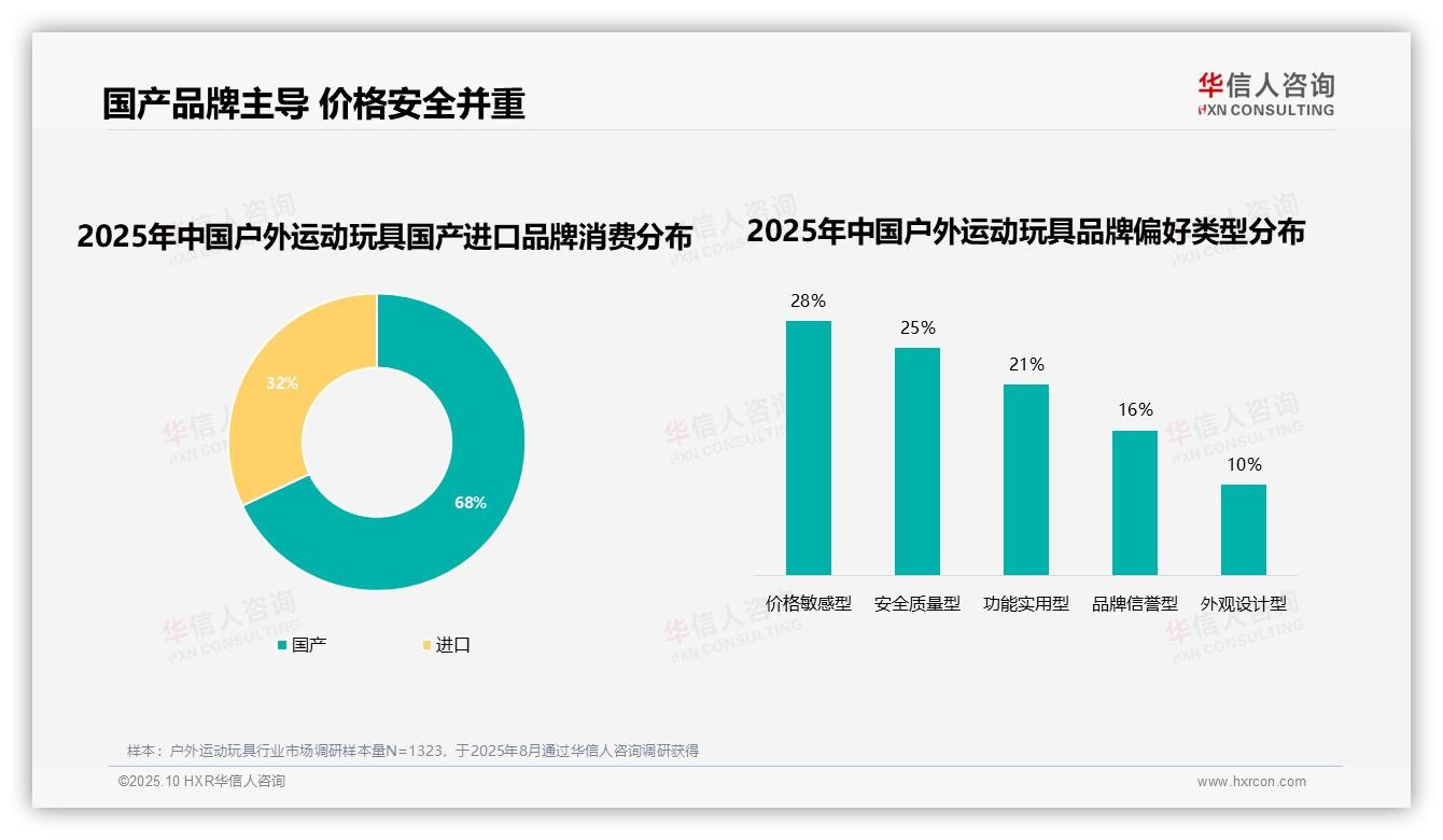 68%消费者选择国产品牌，华信人咨询报告给出权威数据-2025年10月-户外运动玩具-38