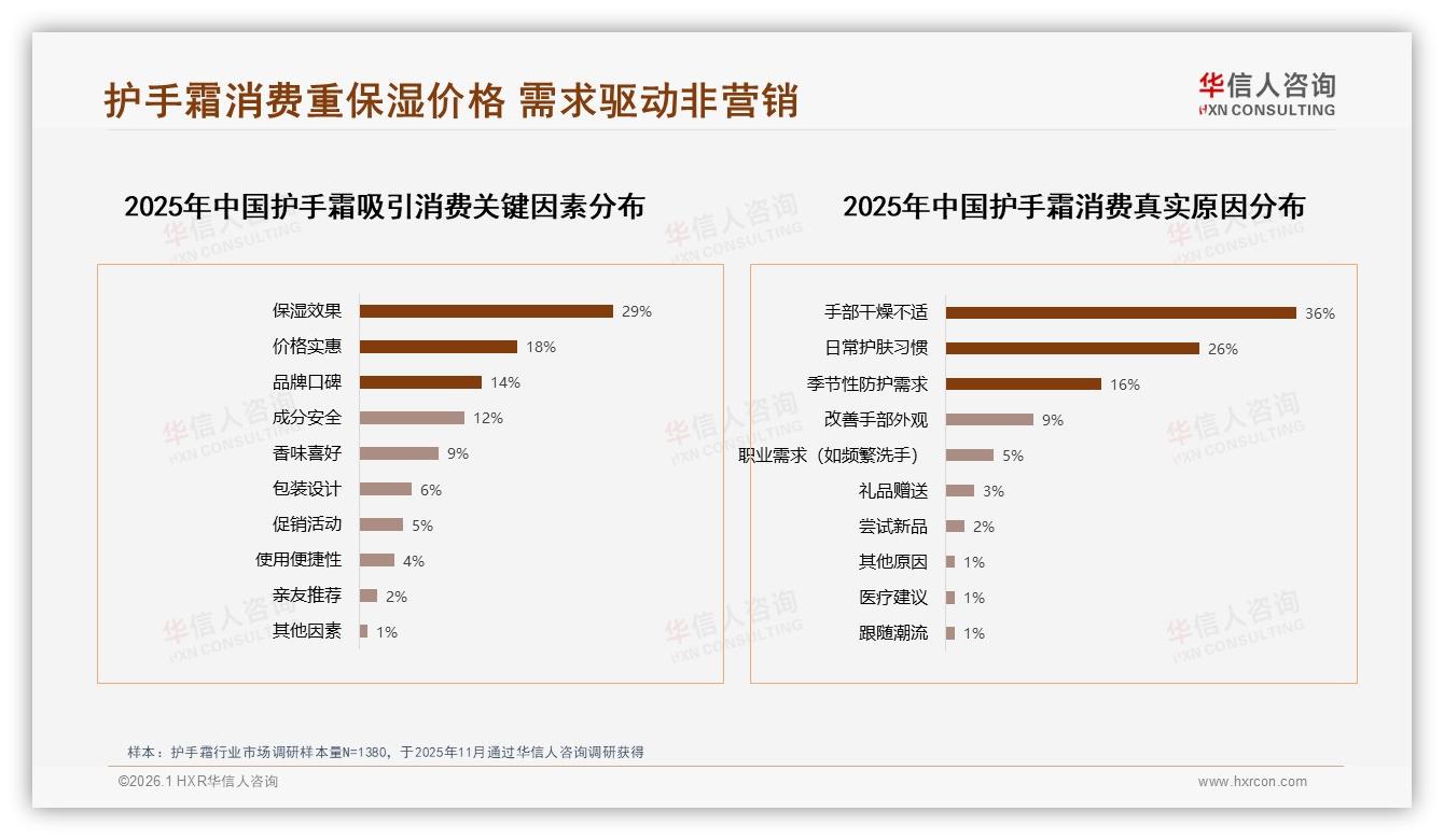 华信人咨询行业观察：31%消费者价格敏感，护手霜涨价10%即22%换品牌-2026年1月-护手霜-38