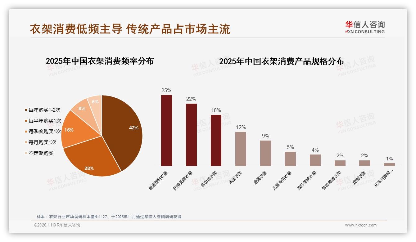 每年仅1~2次购买占42%低频衣架市场，华信人咨询行业观察：促销难提频-2026年1月-衣架-38
