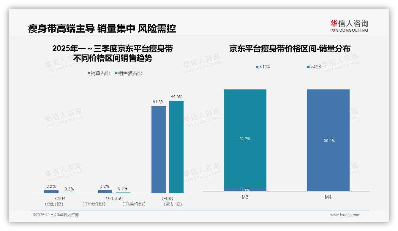 华信人咨询报告首次披露：京东高端瘦身带销量占比99.0%-2025年11月-瘦身带-38